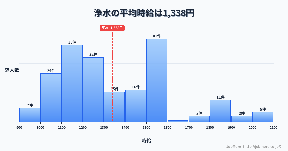 愛知県豊田市浄水駅周辺の平均時給は1,432円です。中央値は1,384円、最頻値は1,100円〜1,200円です。