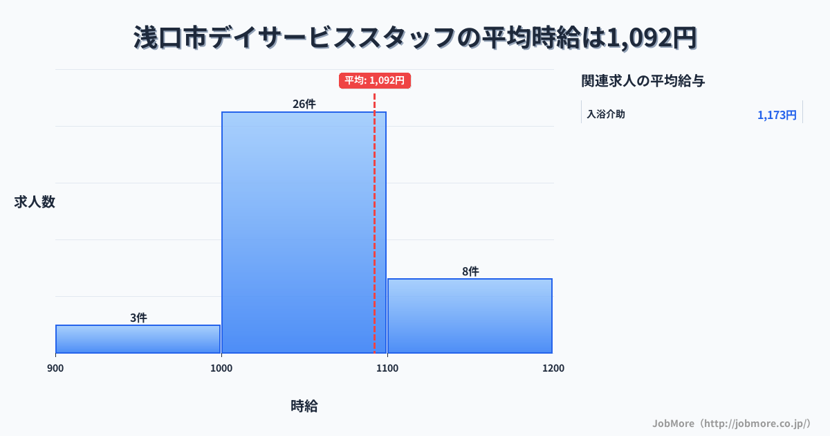 岡山県 浅口市内のデイサービススタッフの平均時給は1,092円です。中央値は1,065円、最頻値は1,000円〜1,100円です。