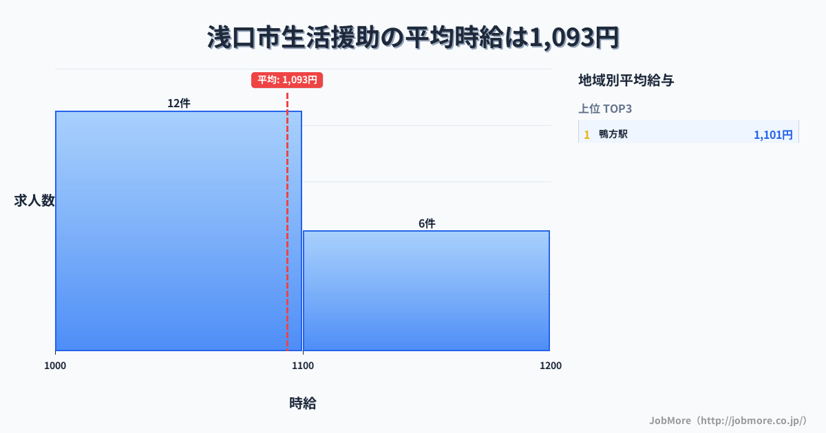 岡山県 浅口市内の生活援助の平均時給は1,093円です。中央値は1,077円、最頻値は1,000円〜1,100円です。