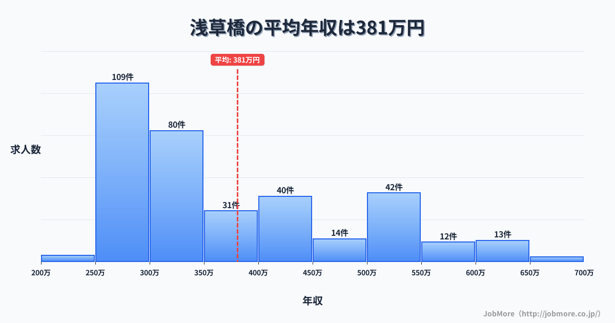 東京都台東区浅草橋駅周辺の平均年収は412万円です。中央値は389万円、最頻値は400万円〜450万円です。
