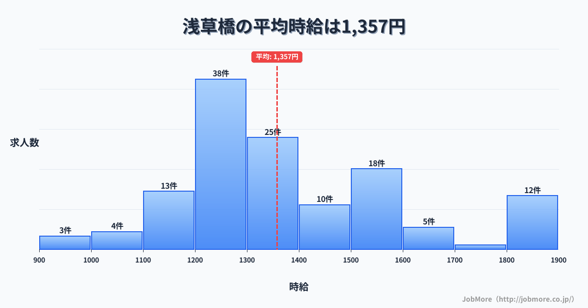 東京都台東区浅草橋駅周辺の平均時給は1,532円です。中央値は1,451円、最頻値は1,200円〜1,300円です。