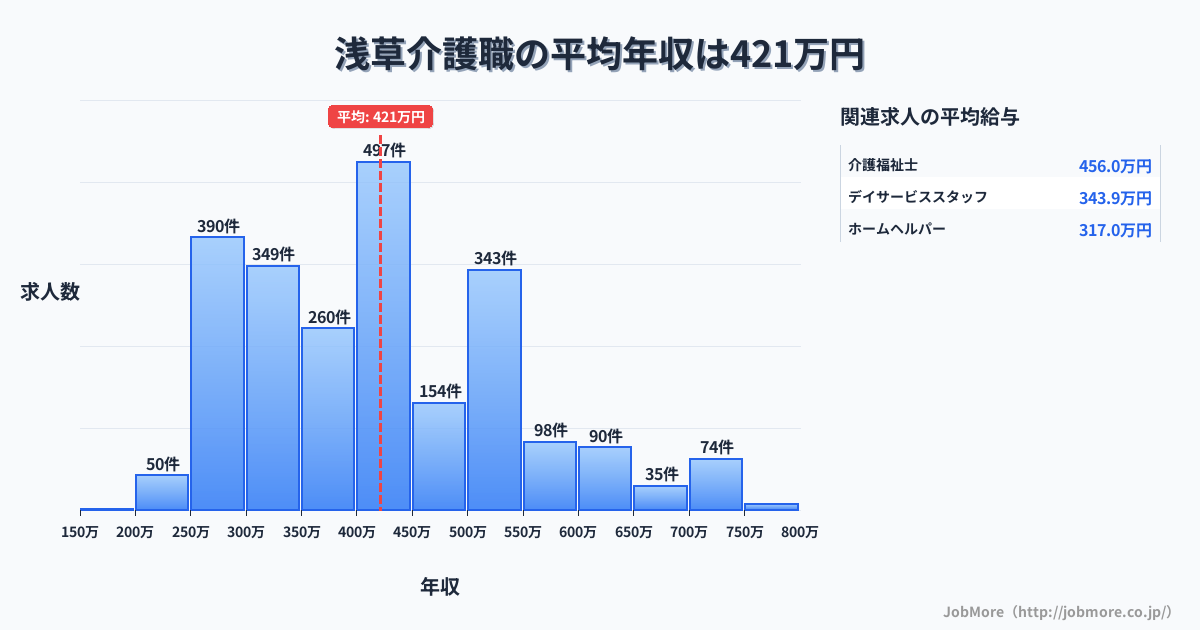 東京都台東区浅草駅周辺の介護職の平均年収は422万円です。中央値は400万円、最頻値は400万円〜450万円です。