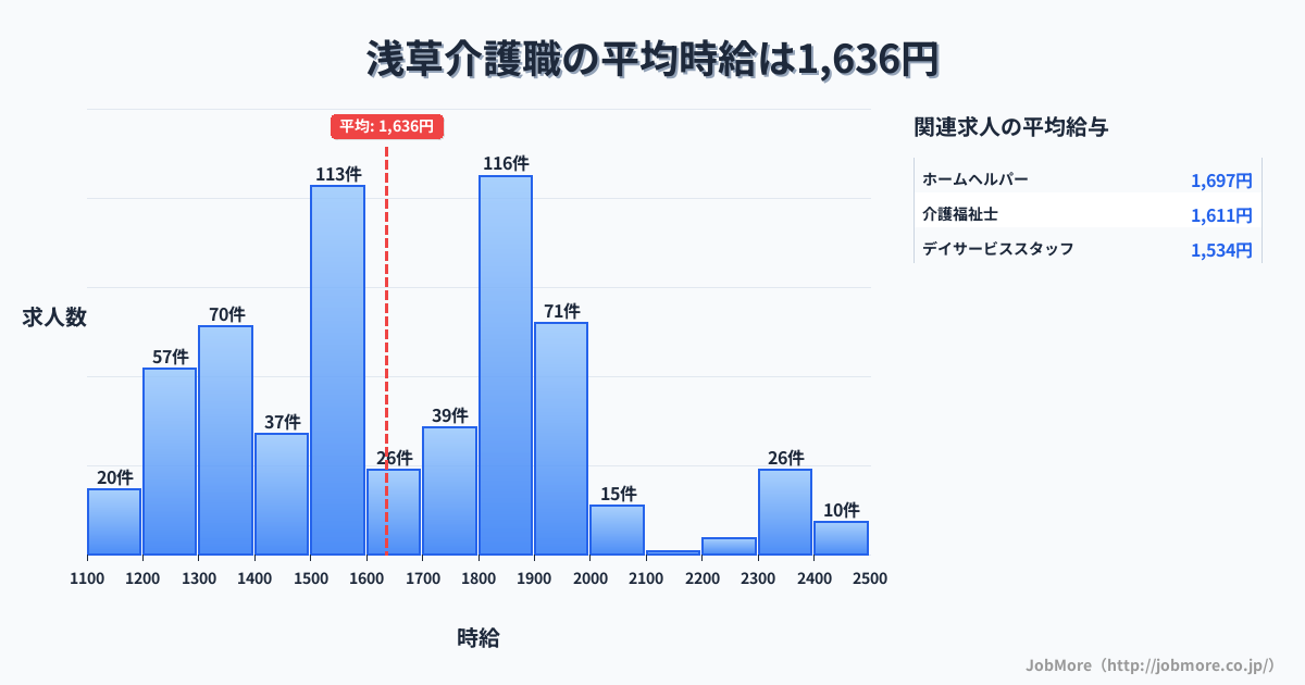 東京都台東区浅草駅周辺の介護職の平均時給は1,641円です。中央値は1,608円、最頻値は1,800円〜1,900円です。