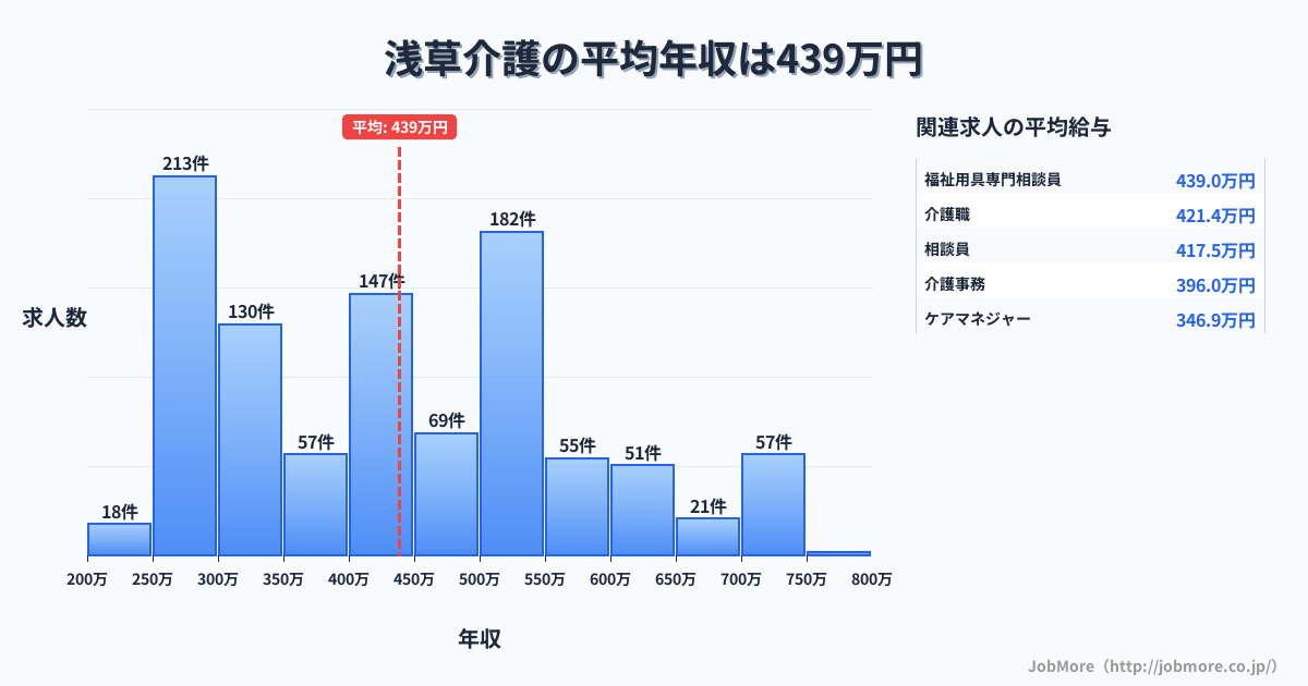 東京都台東区浅草駅周辺の介護の平均年収は439万円です。中央値は420万円、最頻値は250万円〜300万円です。