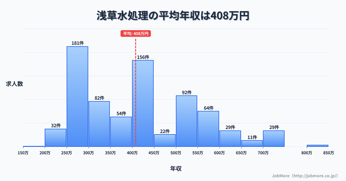 東京都台東区浅草駅周辺の水処理の平均年収は407万円です。中央値は400万円、最頻値は250万円〜300万円です。