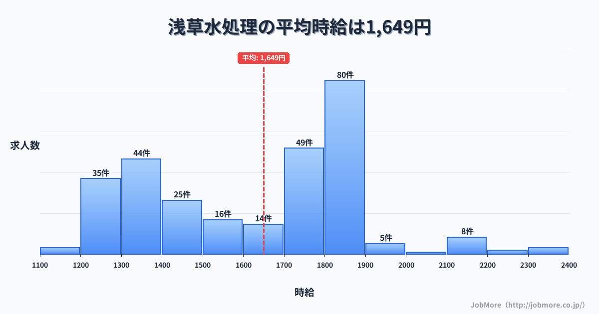 東京都台東区浅草駅周辺の水処理の平均時給は1,648円です。中央値は1,700円、最頻値は1,800円〜1,900円です。