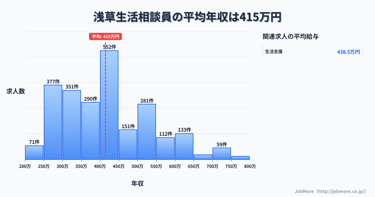 東京都台東区浅草駅周辺の生活相談員の平均年収は414万円です。中央値は399万円、最頻値は400万円〜450万円です。