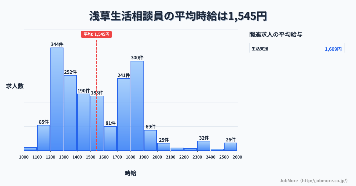 東京都台東区浅草駅周辺の生活相談員の平均時給は1,548円です。中央値は1,500円、最頻値は1,200円〜1,300円です。