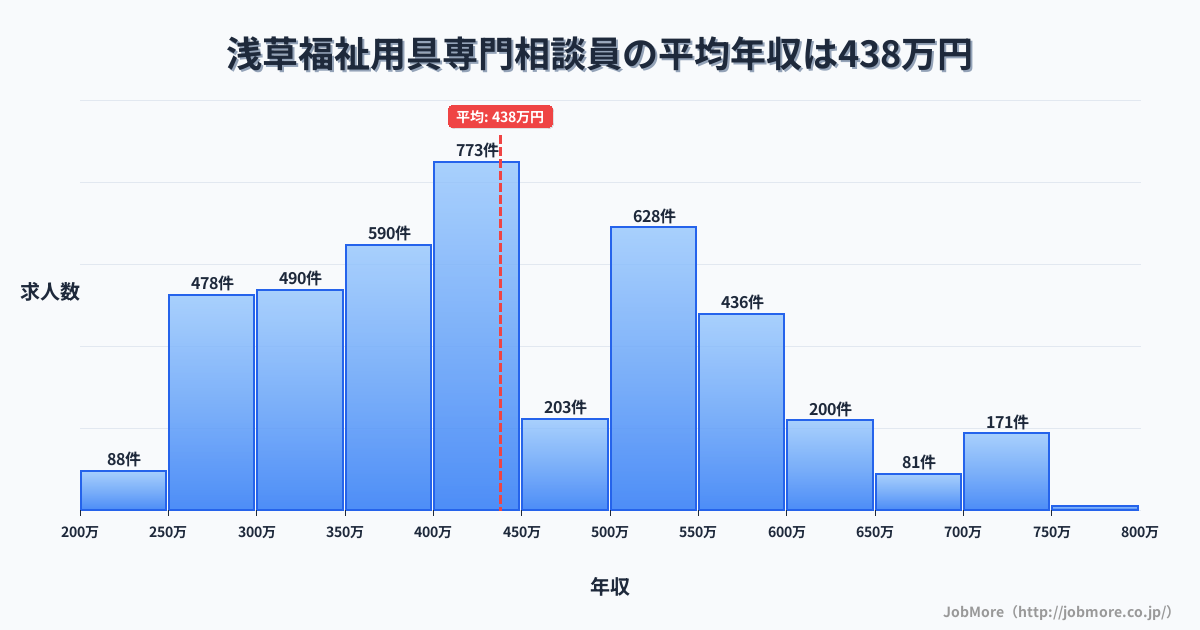 東京都台東区浅草駅周辺の福祉用具専門相談員の平均年収は437万円です。中央値は417万円、最頻値は400万円〜450万円です。