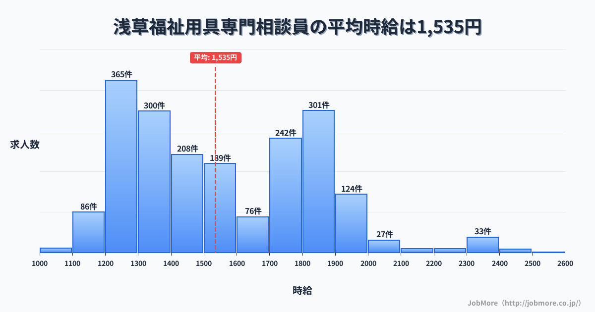 東京都台東区浅草駅周辺の福祉用具専門相談員の平均時給は1,536円です。中央値は1,500円、最頻値は1,200円〜1,300円です。