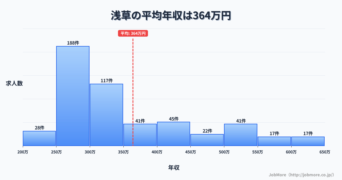 東京都台東区浅草駅周辺の平均年収は411万円です。中央値は391万円、最頻値は400万円〜450万円です。