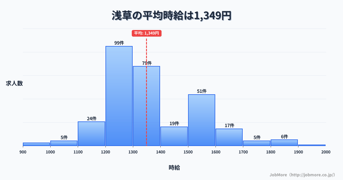 東京都台東区浅草駅周辺の平均時給は1,530円です。中央値は1,451円、最頻値は1,200円〜1,300円です。