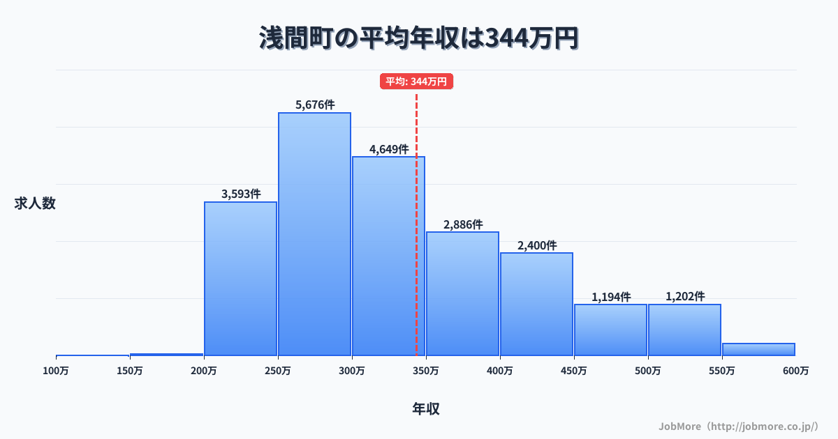 福島県 浅川町内の平均年収は343万円です。中央値は308万円、最頻値は250万円〜300万円です。