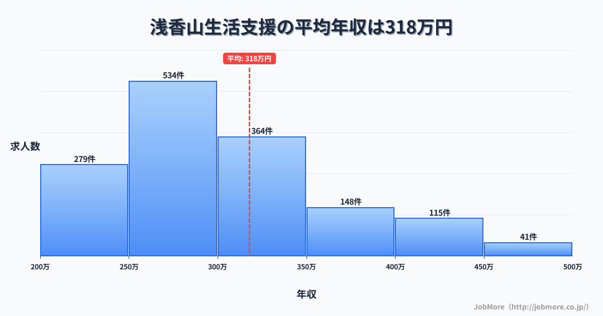 大阪府堺市浅香山駅周辺の生活支援の平均年収は317万円です。中央値は294万円、最頻値は250万円〜300万円です。