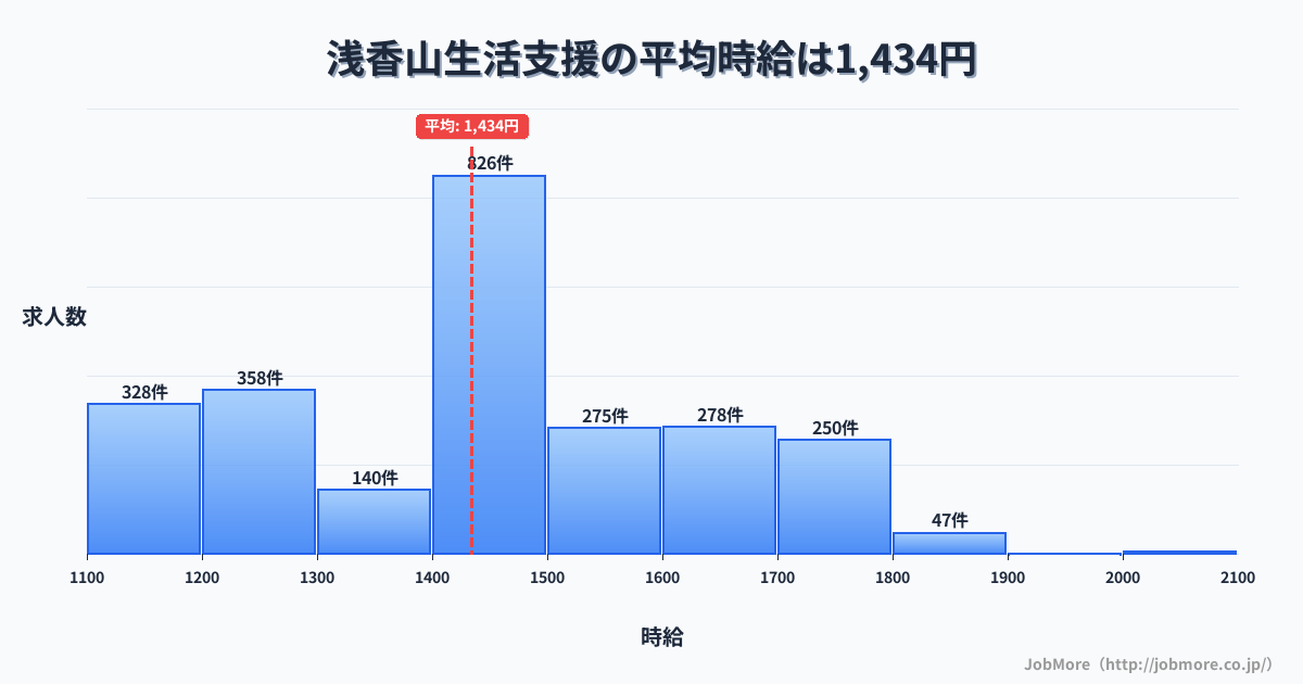 大阪府堺市浅香山駅周辺の生活支援の平均時給は1,434円です。中央値は1,432円、最頻値は1,400円〜1,500円です。