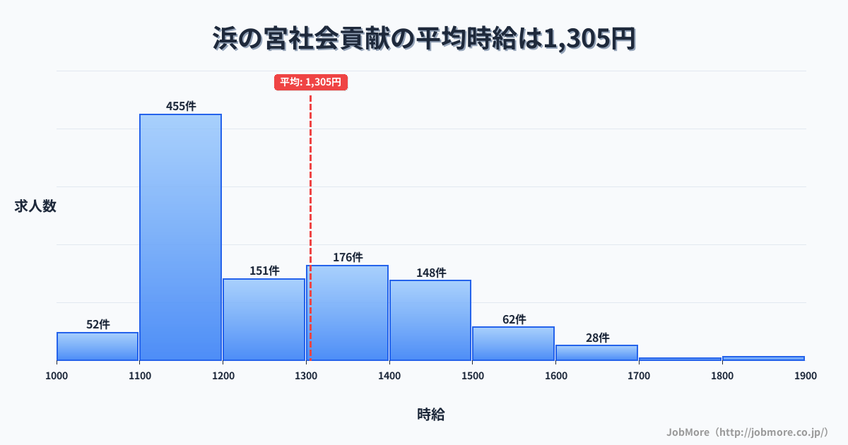 兵庫県加古川市浜の宮駅周辺の社会貢献の平均時給は1,305円です。中央値は1,209円、最頻値は1,100円〜1,200円です。