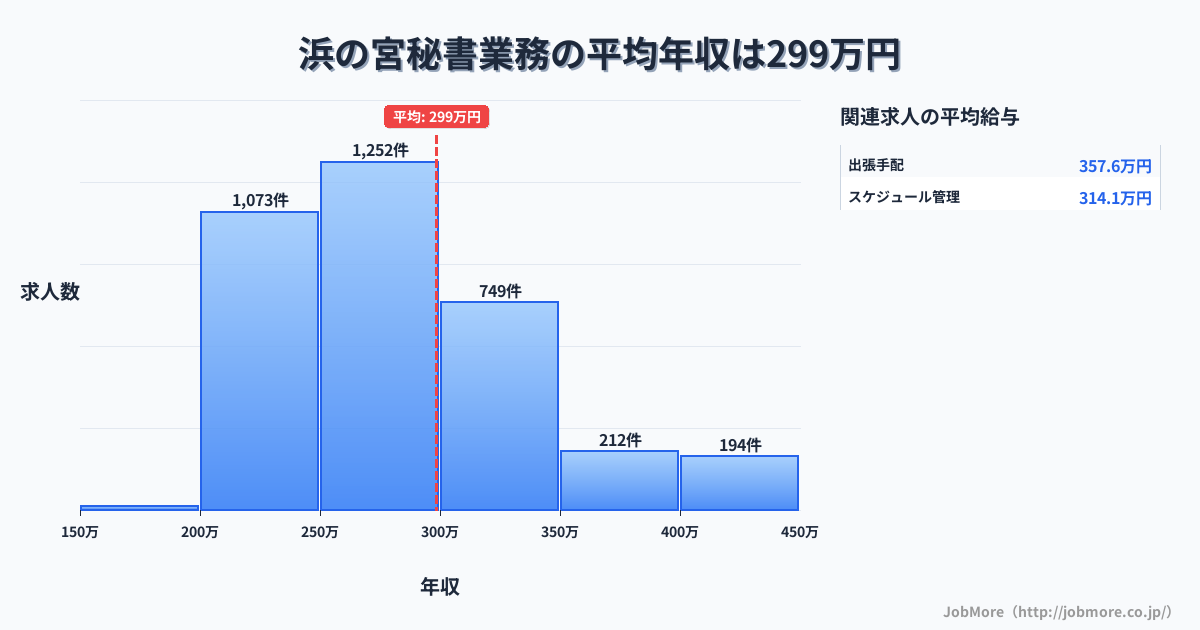 兵庫県加古川市浜の宮駅周辺の秘書業務の平均年収は298万円です。中央値は276万円、最頻値は250万円〜300万円です。
