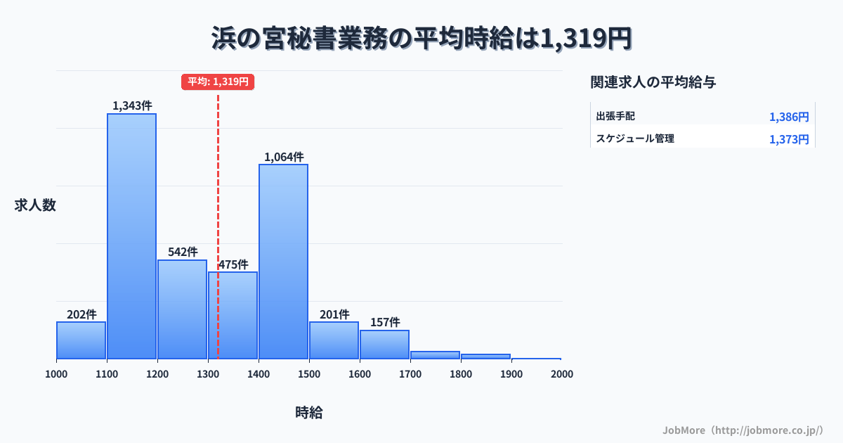 兵庫県加古川市浜の宮駅周辺の秘書業務の平均時給は1,319円です。中央値は1,284円、最頻値は1,100円〜1,200円です。