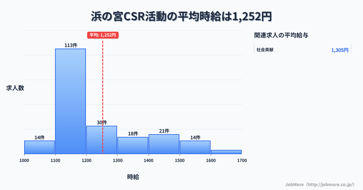 兵庫県加古川市浜の宮駅周辺のCSR活動の平均時給は1,252円です。中央値は1,155円、最頻値は1,100円〜1,200円です。