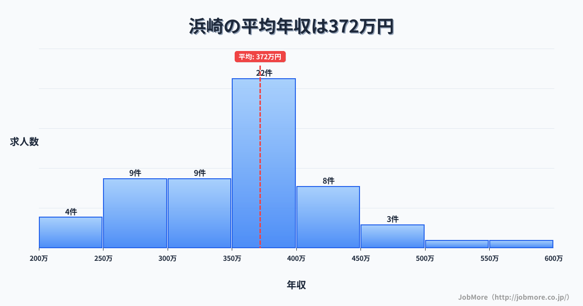 佐賀県唐津市浜崎駅周辺の平均年収は322万円です。中央値は300万円、最頻値は200万円〜250万円です。