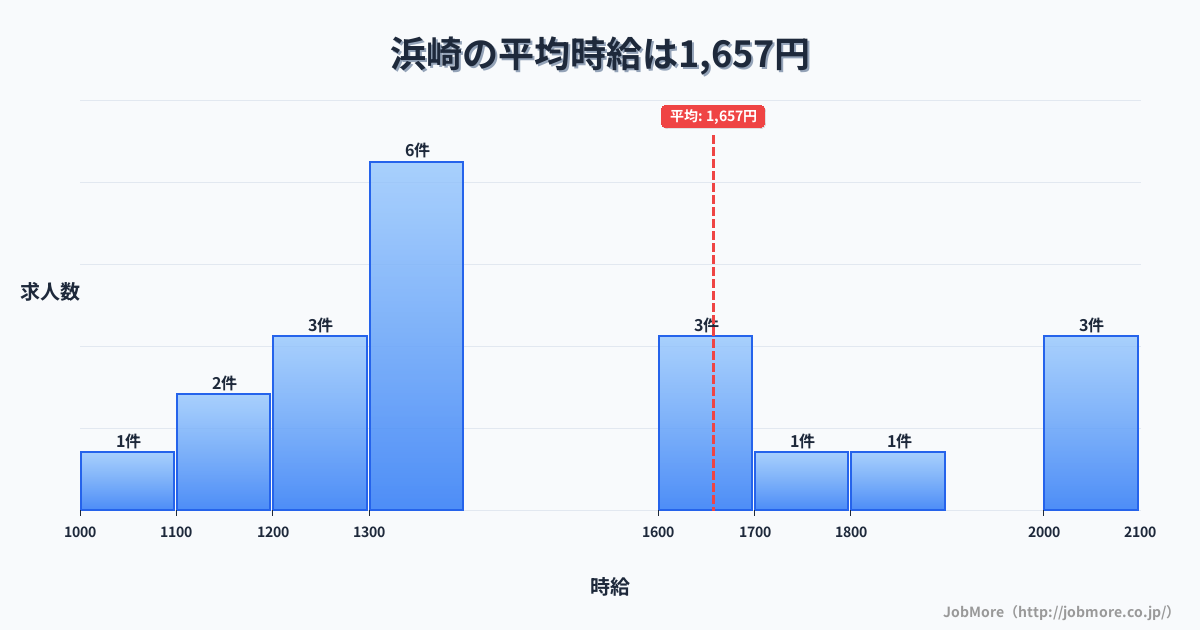 佐賀県唐津市浜崎駅周辺の平均時給は1,185円です。中央値は1,097円、最頻値は1,000円〜1,100円です。