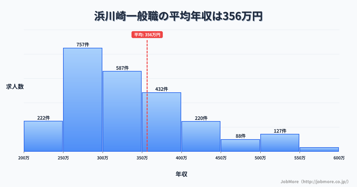神奈川県川崎市浜川崎駅周辺の一般職の平均年収は356万円です。中央値は319万円、最頻値は250万円〜300万円です。