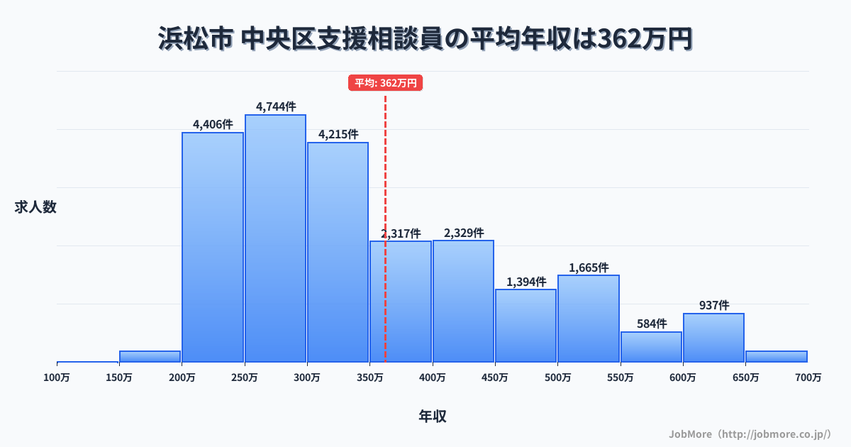 札幌市中央区内の支援相談員の平均年収は362万円です。中央値は316万円、最頻値は250万円〜300万円です。