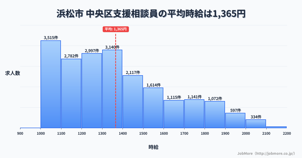 札幌市中央区内の支援相談員の平均時給は1,366円です。中央値は1,300円、最頻値は1,000円〜1,100円です。