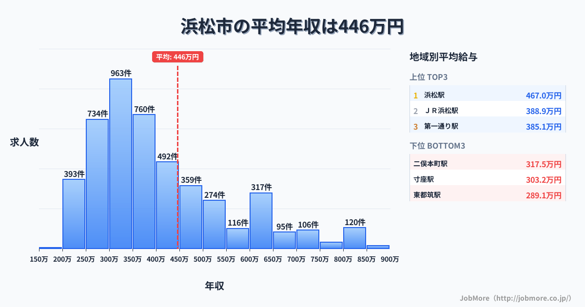 静岡県 浜松市内の平均年収は445万円です。中央値は369万円、最頻値は300万円〜350万円です。