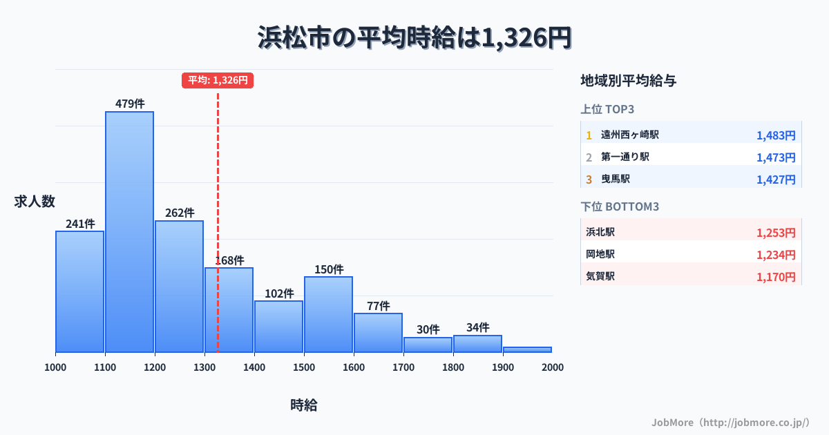 静岡県 浜松市内の平均時給は1,325円です。中央値は1,200円、最頻値は1,100円〜1,200円です。