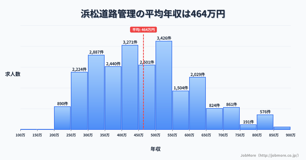 静岡県浜松市浜松駅周辺の道路管理の平均年収は465万円です。中央値は447万円、最頻値は500万円〜550万円です。