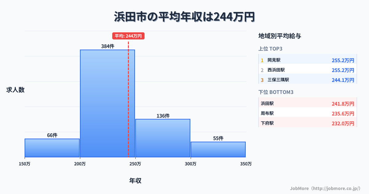 島根県 浜田市内の平均年収は305万円です。中央値は288万円、最頻値は200万円〜250万円です。