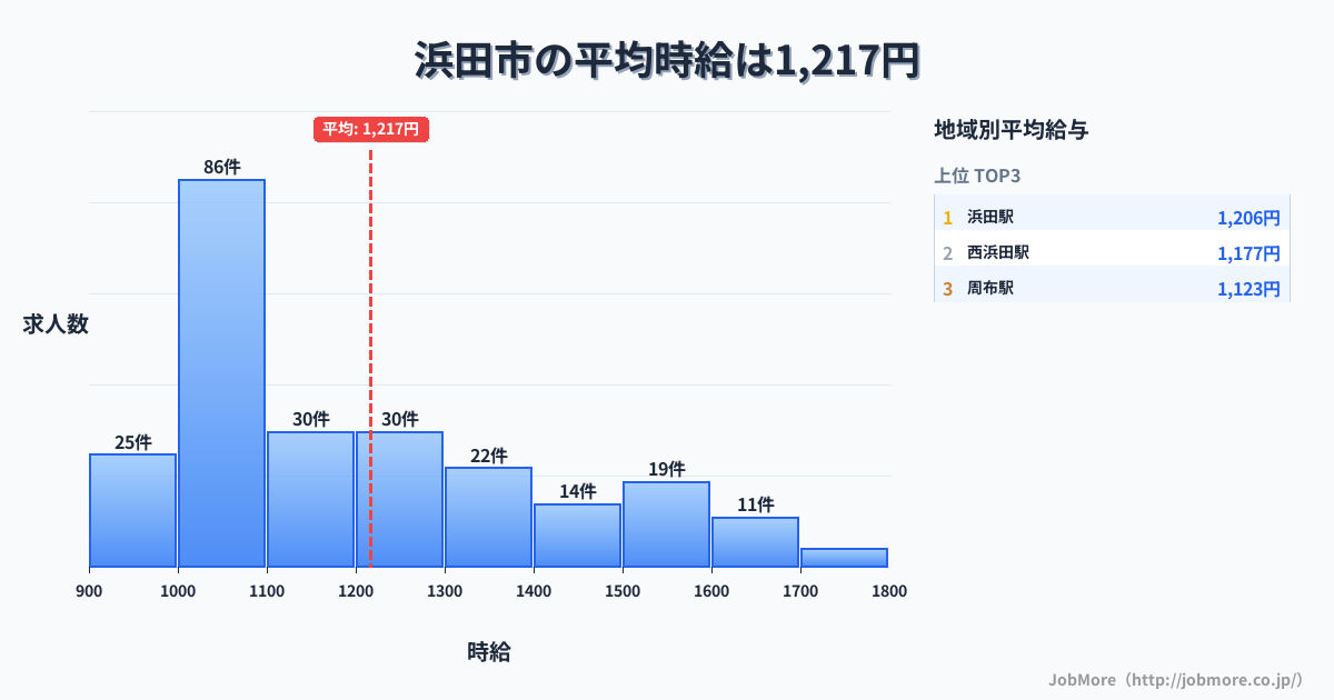 島根県 浜田市内の平均時給は1,211円です。中央値は1,100円、最頻値は1,000円〜1,100円です。
