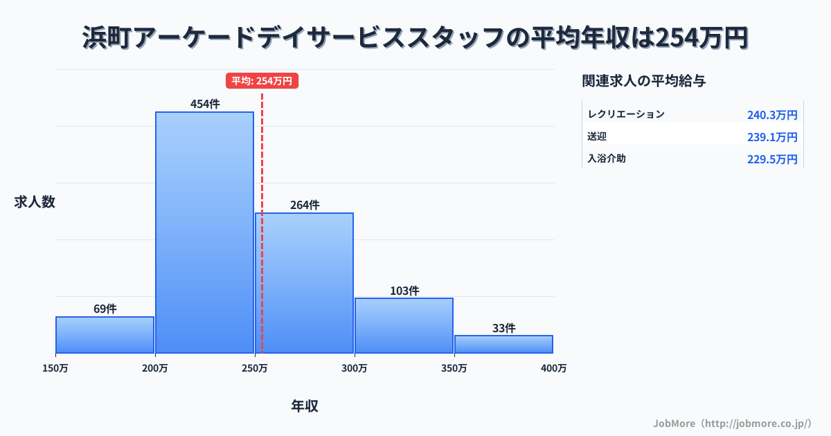 長崎県長崎市浜町アーケード駅周辺のデイサービススタッフの平均年収は253万円です。中央値は240万円、最頻値は200万円〜250万円です。