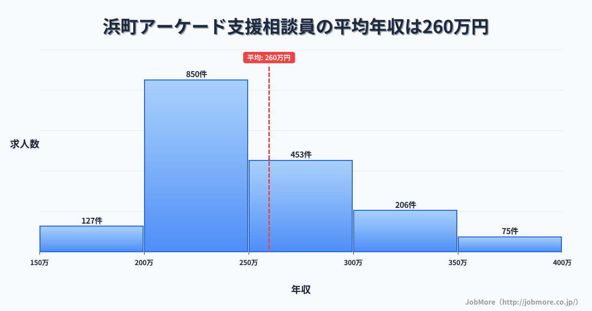 長崎県長崎市浜町アーケード駅周辺の支援相談員の平均年収は259万円です。中央値は241万円、最頻値は200万円〜250万円です。
