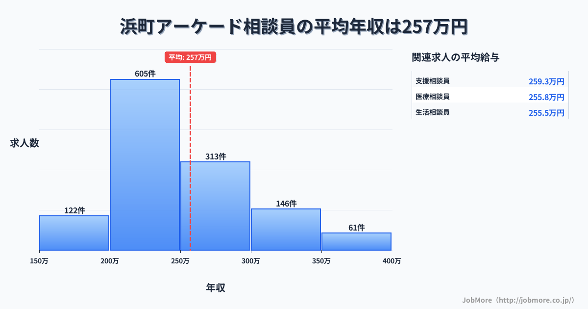 長崎県長崎市浜町アーケード駅周辺の相談員の平均年収は257万円です。中央値は240万円、最頻値は200万円〜250万円です。