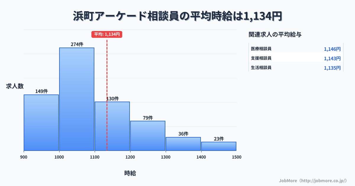 長崎県長崎市浜町アーケード駅周辺の相談員の平均時給は1,134円です。中央値は1,050円、最頻値は1,000円〜1,100円です。