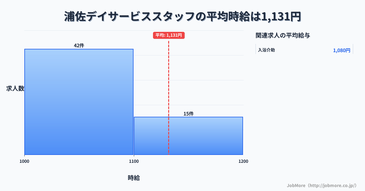 新潟県南魚沼市浦佐駅周辺のデイサービススタッフの平均時給は1,131円です。中央値は1,061円、最頻値は1,000円〜1,100円です。