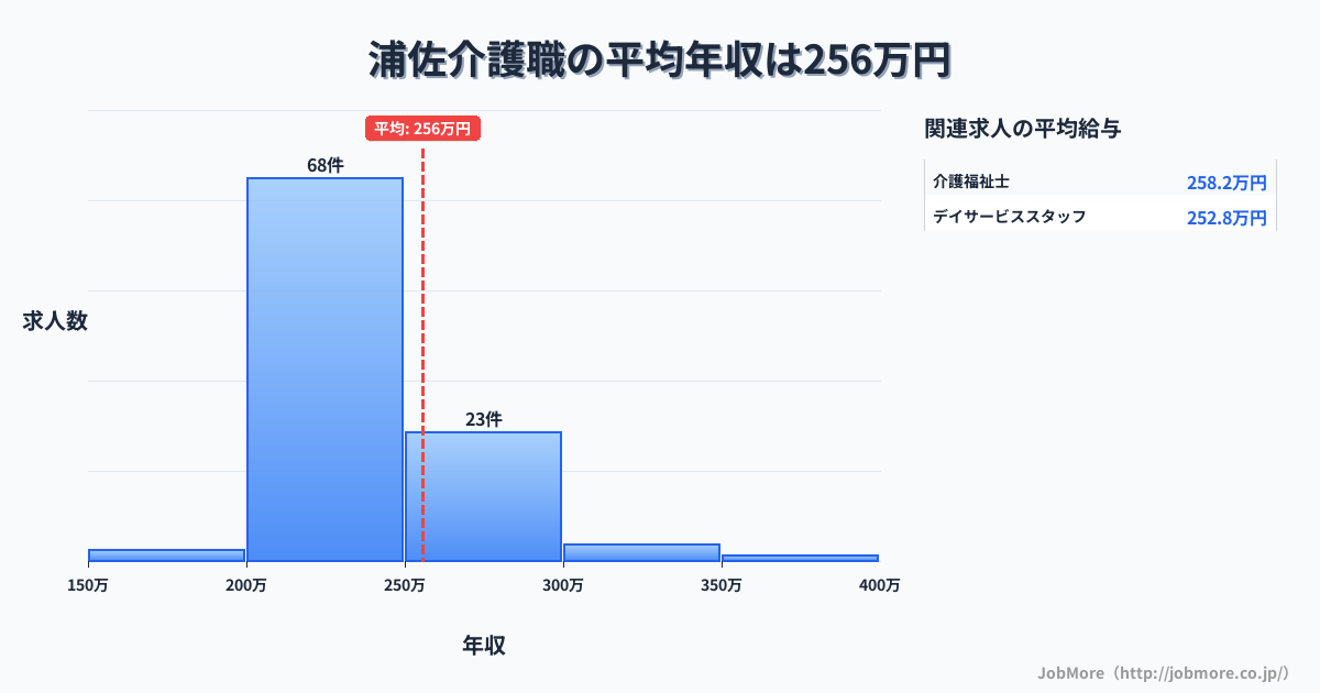 新潟県南魚沼市浦佐駅周辺の介護職の平均年収は255万円です。中央値は234万円、最頻値は200万円〜250万円です。