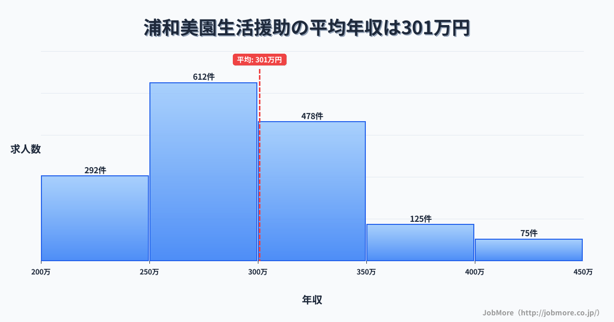 埼玉県さいたま市浦和美園駅周辺の生活援助の平均年収は300万円です。中央値は294万円、最頻値は250万円〜300万円です。