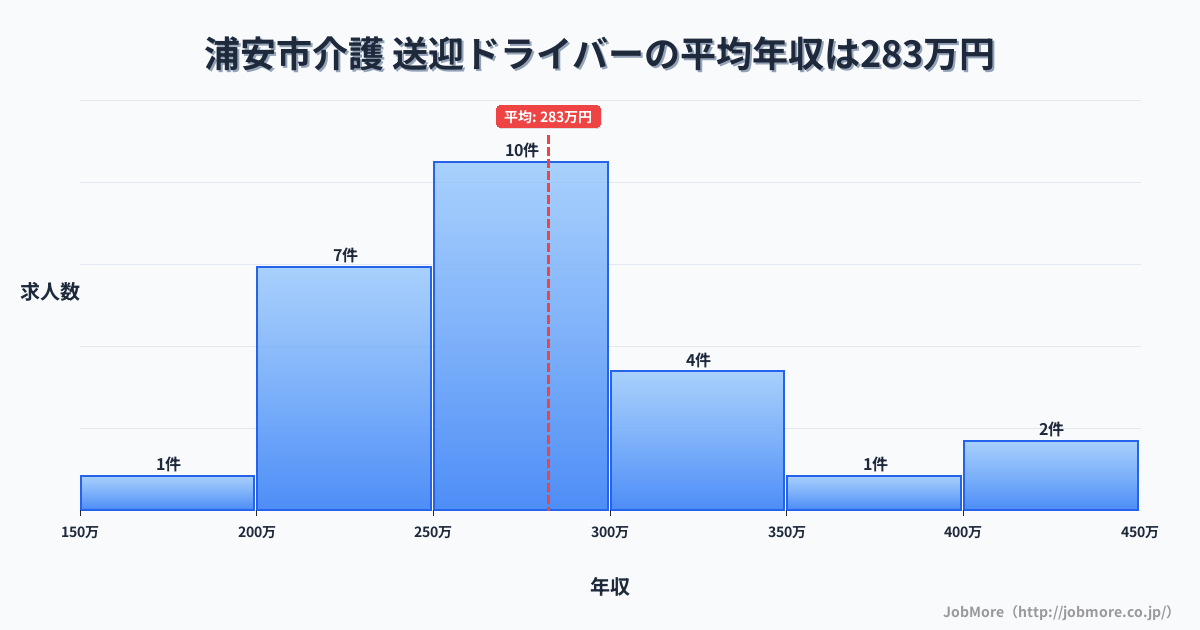 千葉県 浦安市内の介護 送迎ドライバーの平均年収は282万円です。中央値は268万円、最頻値は250万円〜300万円です。