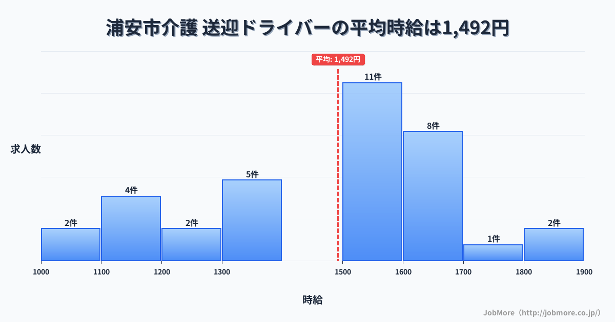 千葉県 浦安市内の介護 送迎ドライバーの平均時給は1,492円です。中央値は1,500円、最頻値は1,500円〜1,600円です。