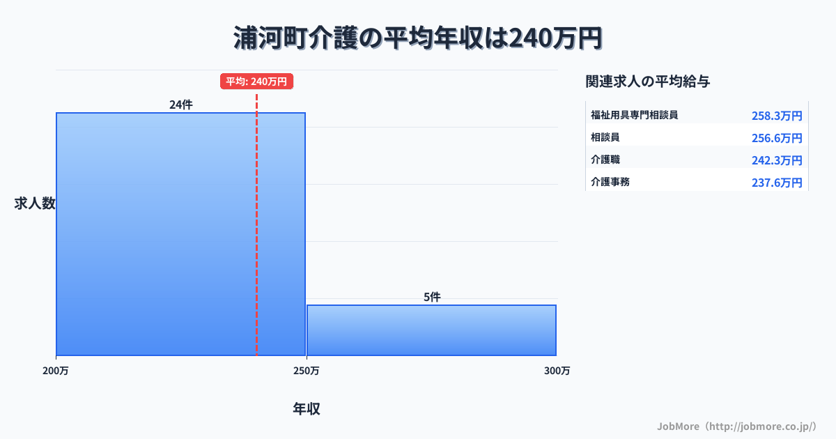 北海道 浦河町内の介護の平均年収は240万円です。中央値は237万円、最頻値は200万円〜250万円です。