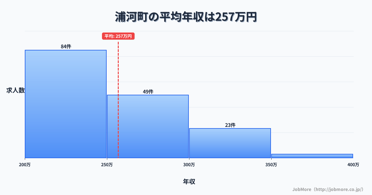 北海道 浦河町内の平均年収は256万円です。中央値は242万円、最頻値は200万円〜250万円です。