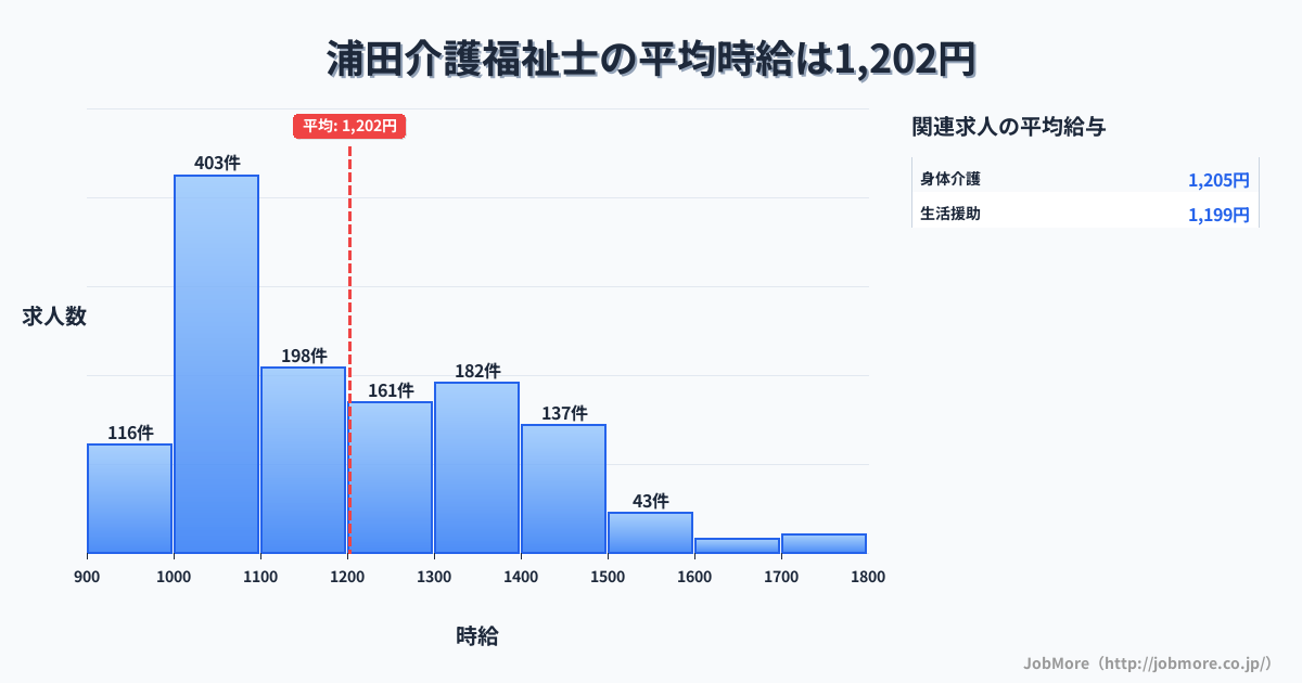 福岡県飯塚市浦田駅周辺の介護福祉士の平均時給は1,202円です。中央値は1,141円、最頻値は1,000円〜1,100円です。