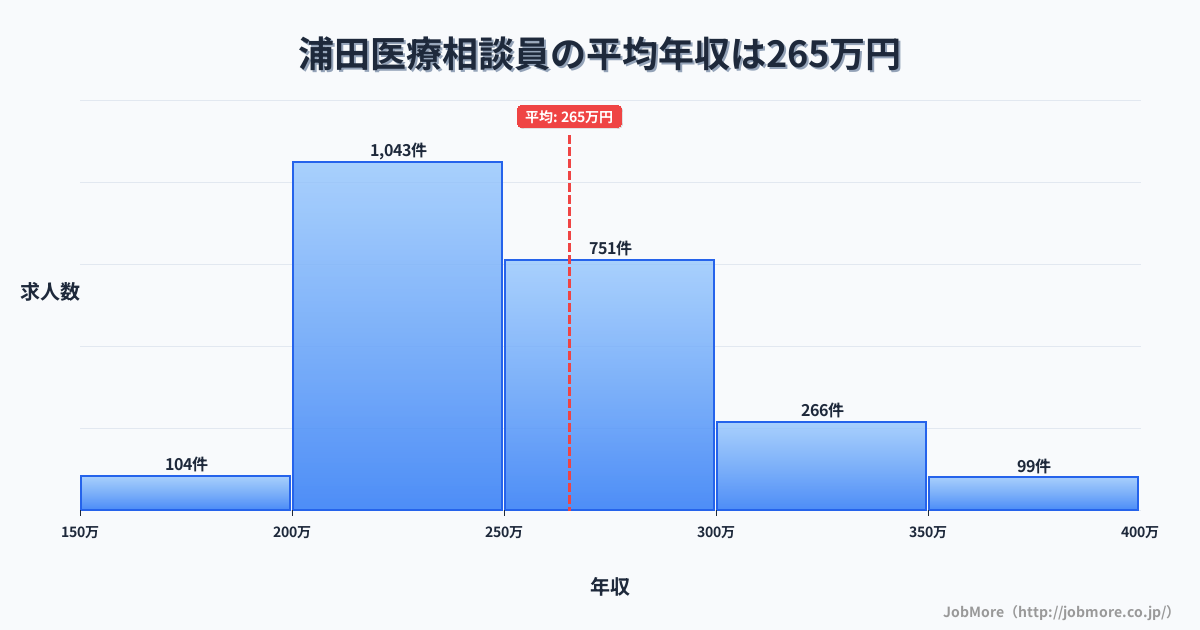 福岡県飯塚市浦田駅周辺の医療相談員の平均年収は265万円です。中央値は251万円、最頻値は200万円〜250万円です。