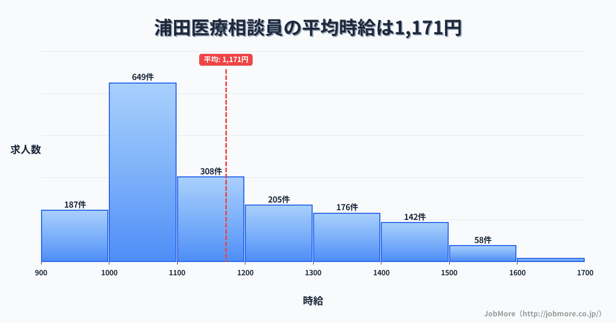 福岡県飯塚市浦田駅周辺の医療相談員の平均時給は1,171円です。中央値は1,099円、最頻値は1,000円〜1,100円です。