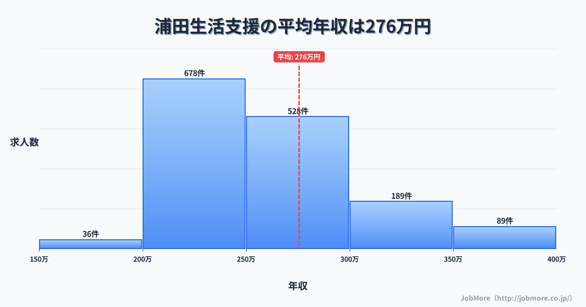 福岡県飯塚市浦田駅周辺の生活支援の平均年収は275万円です。中央値は256万円、最頻値は200万円〜250万円です。