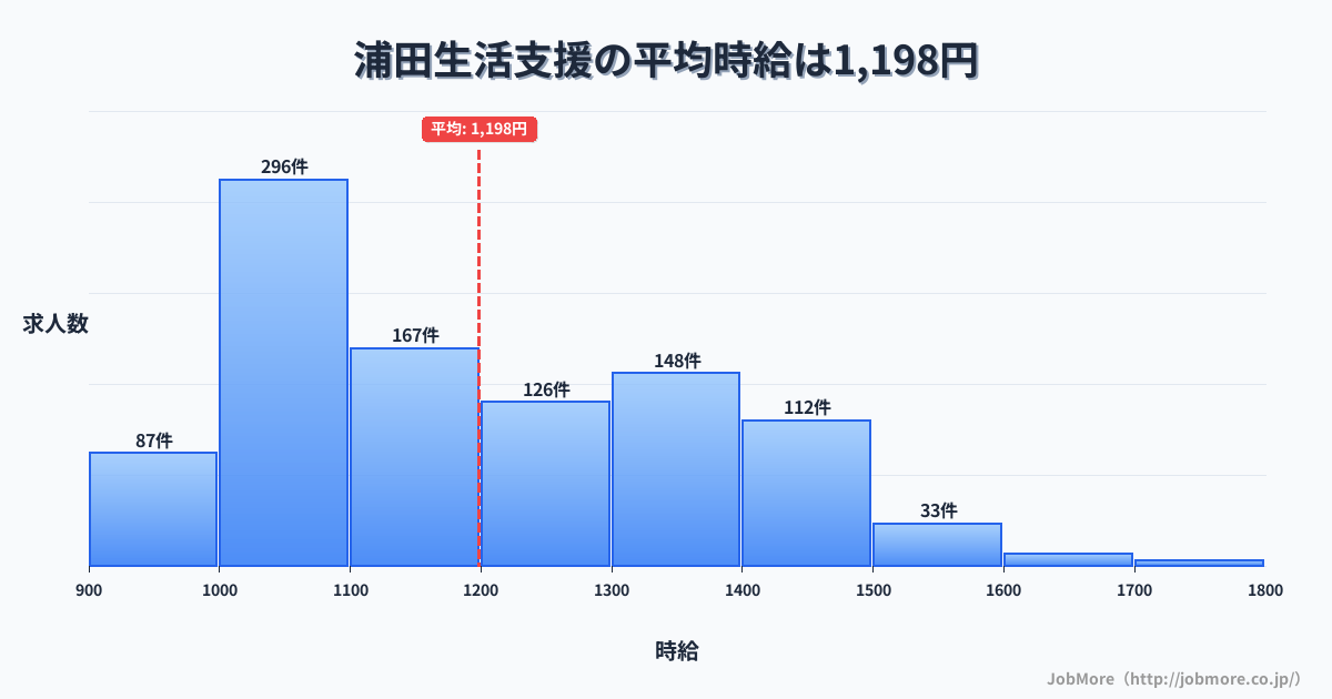 福岡県飯塚市浦田駅周辺の生活支援の平均時給は1,198円です。中央値は1,127円、最頻値は1,000円〜1,100円です。