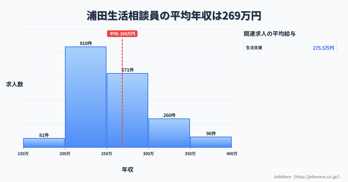 福岡県飯塚市浦田駅周辺の生活相談員の平均年収は268万円です。中央値は252万円、最頻値は200万円〜250万円です。